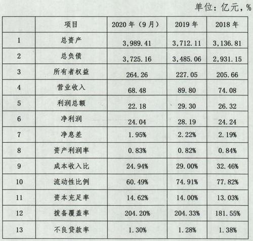 东莞银行收入（东莞银行收入结构分析）-图3