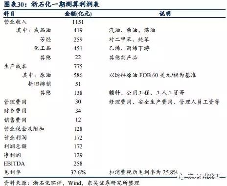 浙江石化收入（浙石化营业收入）-图2