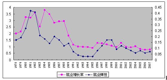 就业与收入增长（就业增长率与经济增长率）-图2