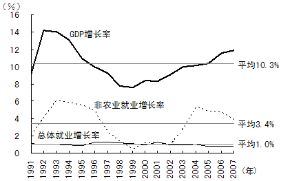 就业与收入增长（就业增长率与经济增长率）-图1