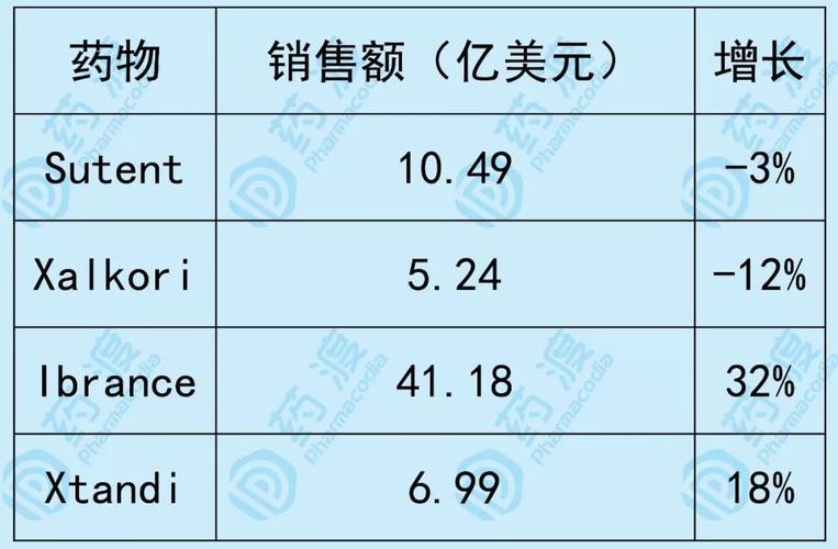 辉瑞医药代理收入（辉瑞医药销售）-图3