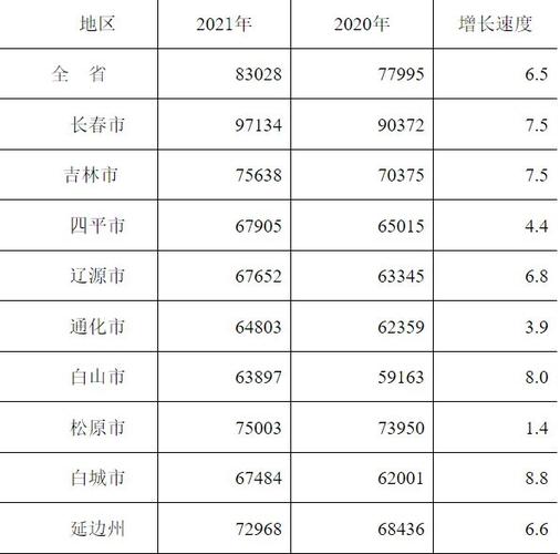 白城收入（白城收入如何）-图3