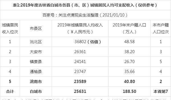 白城收入（白城收入如何）-图1