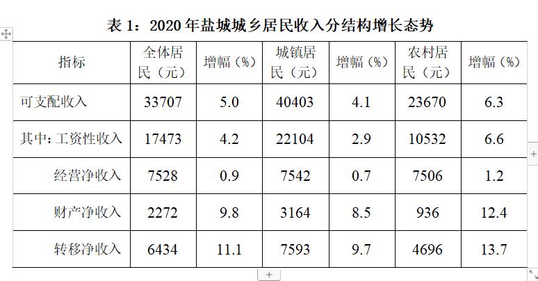 盐城收入分析（盐城 收入）-图1