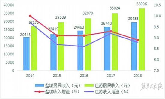 盐城收入分析（盐城 收入）-图3