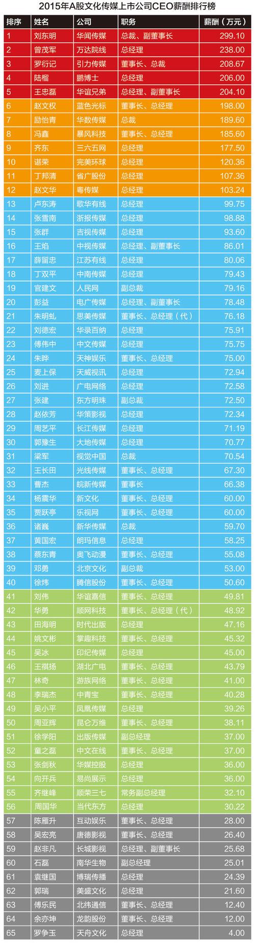 文化传媒工作收入（文化传媒工资）-图3