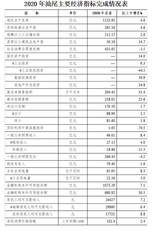 汕尾2015财政收入（汕尾市2020年一般公共预算收入）-图1