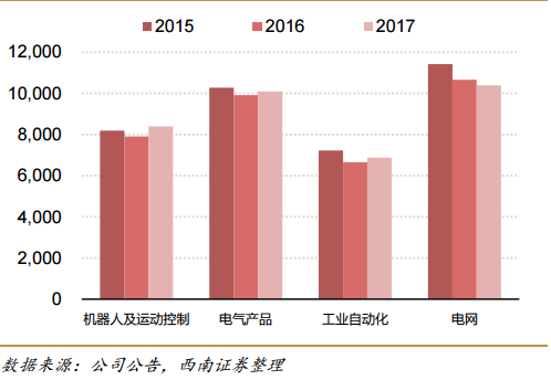 建筑电气收入（建筑电气收入分析）-图3