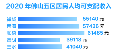 顺德人均收入（顺德人均收入2020）-图1