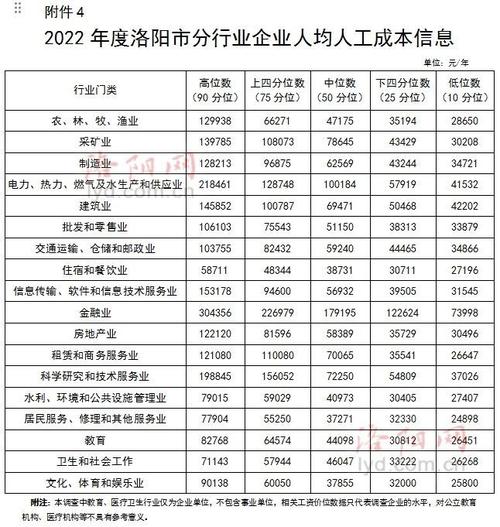 洛阳月收入（洛阳月收入中位数）-图2