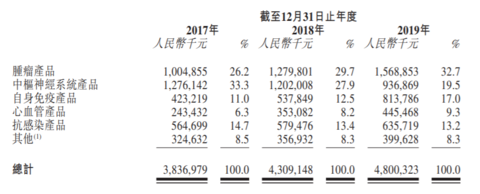 先声药业集团2017收入（先声药业集团2017收入多少）-图1