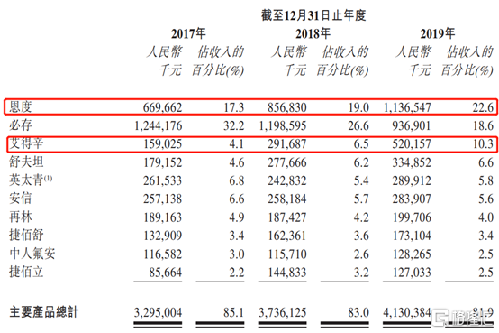 先声药业集团2017收入（先声药业集团2017收入多少）-图3