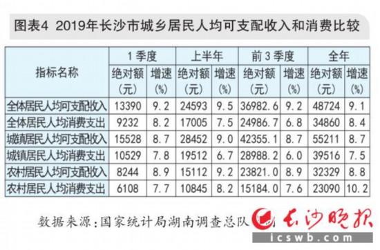 长沙收入水平（长沙收入水平划分）-图1