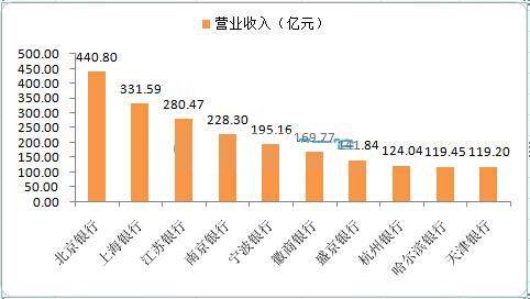 银行收入比较（银行业的收入）-图1