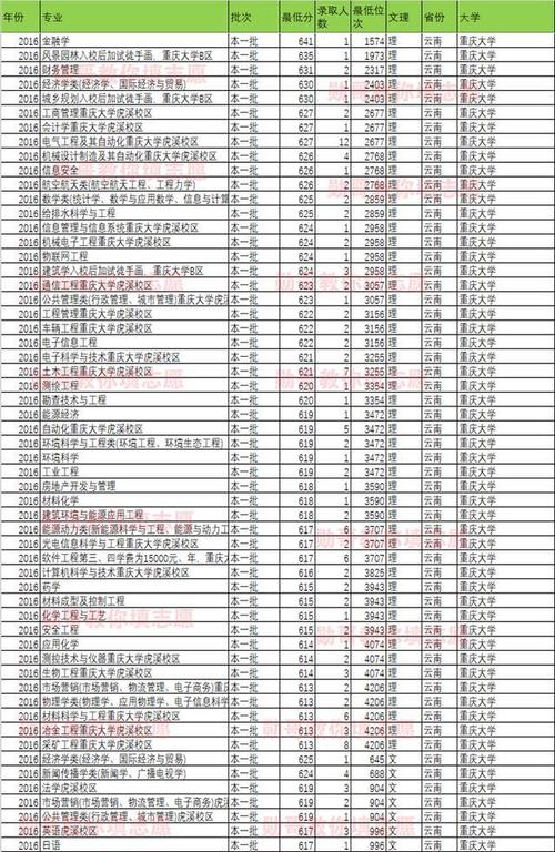 重庆大学收入线（重庆大学升学率2019）-图2