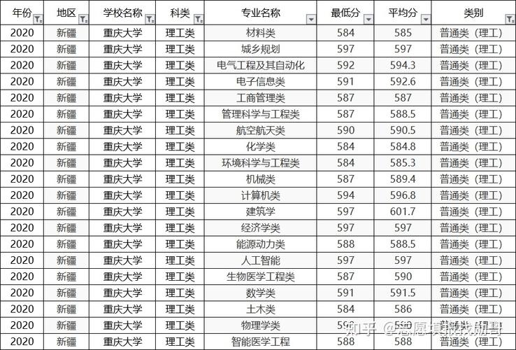 重庆大学收入线（重庆大学升学率2019）-图1