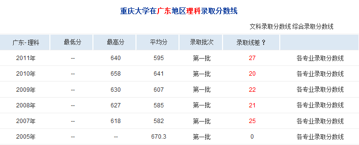 重庆大学收入线（重庆大学升学率2019）-图3