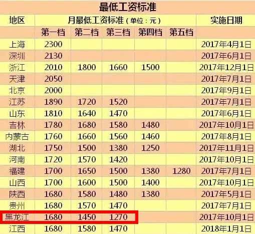 哈尔滨收入最低标准（哈尔滨人均最低工资）-图2