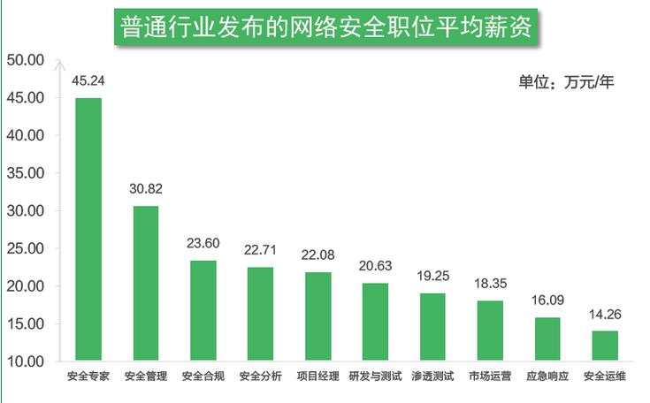 网络信息安全专业收入（网络信息安全就业前景及工资）-图2