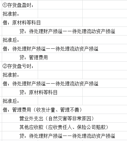 库房盘存收入（库存盘盈怎么做会计分录）-图2