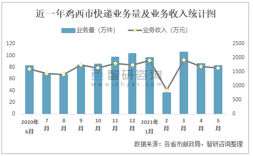 鸡西的收入（鸡西收入水平）-图1