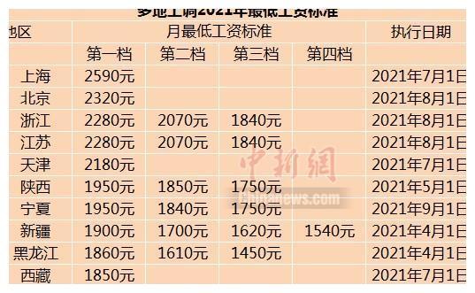 上饶历年最低收入（2021上饶最低工资）-图3