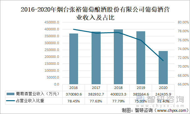 张裕公司销售收入（张裕公司2019年报）-图3