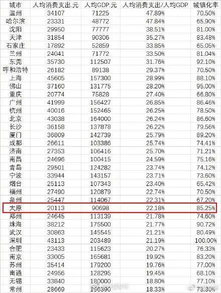 太原高收入（太原高消费低收入）-图2