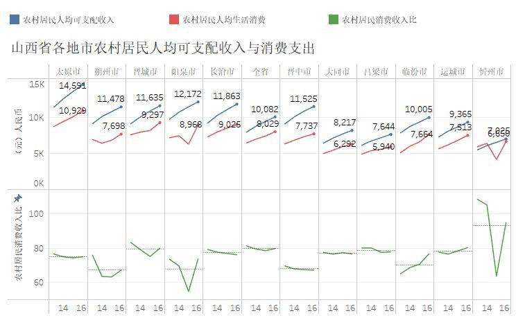 太原高收入（太原高消费低收入）-图3