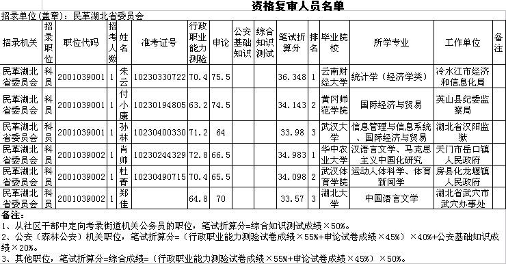 民革公务员收入（民革公务员收入怎么样）-图2