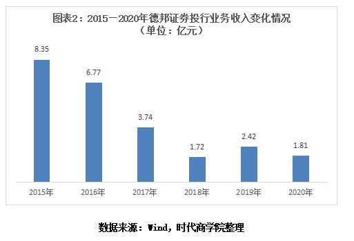 德邦证券营业收入（德邦证券2020 业绩）-图1