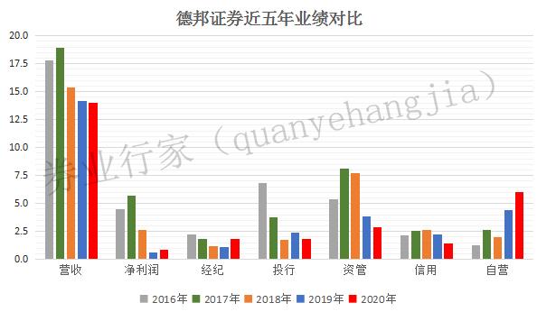 德邦证券营业收入（德邦证券2020 业绩）-图2