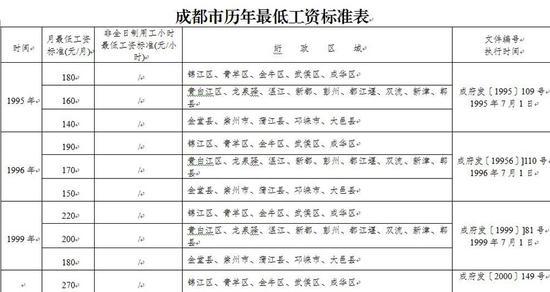 成都收入标准2015年的简单介绍-图1