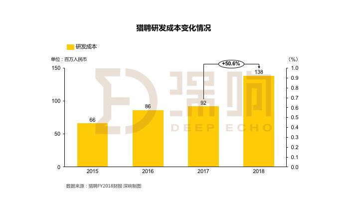 猎聘网收入来源（猎聘网营收）-图3