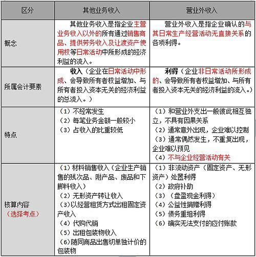 会计其他收入包括什么（会计其他业务收入包括哪些）-图2