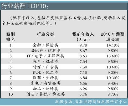 高薪收入的行业排名（高薪收入的工作）-图1