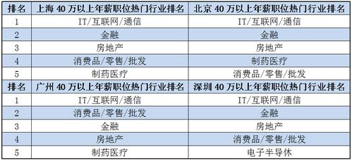 高薪收入的行业排名（高薪收入的工作）-图3