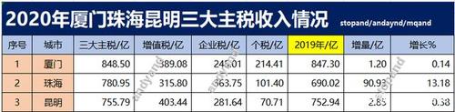 珠海销售收入（珠海税收收入）-图3