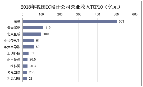 ic设计收入（ic设计工作累吗）-图1