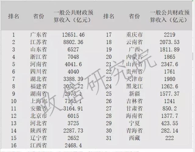 政府单位收入排名（政府单位收入排名榜）-图2