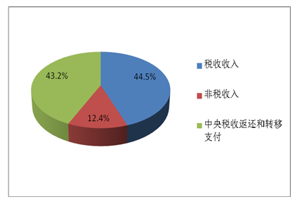 政府单位收入排名（政府单位收入排名榜）-图3