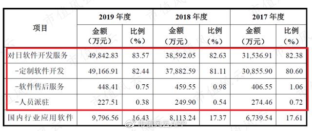 对日外包收入（外包收入是什么收入）-图2