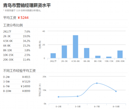 汽车区域销售经理收入（汽车销售区域经理年薪）-图3