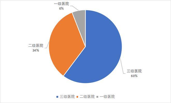 陕西医院收入构成比例（陕西医院数量统计）-图1