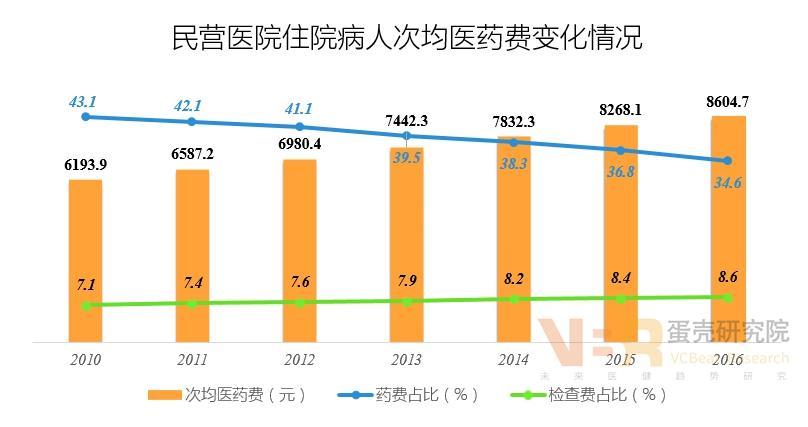 陕西医院收入构成比例（陕西医院数量统计）-图2