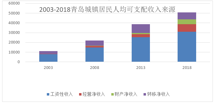 青岛收入水平（青岛 收入）-图3