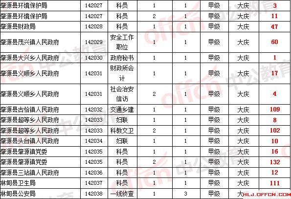 大庆公务员收入（大庆公务员收入怎么样）-图2