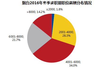 月收入8000在烟台（烟台月薪7000）-图2