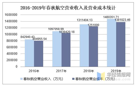 春秋航空收入（春秋航空年收入）-图1