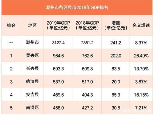 湖州市公财收入（湖州公共预算收入 2019）-图1